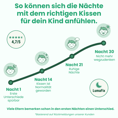 Zeitverlauf über 30 Nächte: wie sich der Schlaf eines Kindes mit LumaFix Schritt für Schritt verbessert
